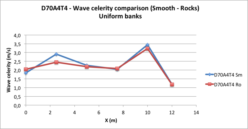 Fichier:D70A4T4 - Wave celerity comparison .png