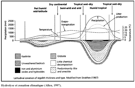 Hydrolyse et zonation climatique.bmp