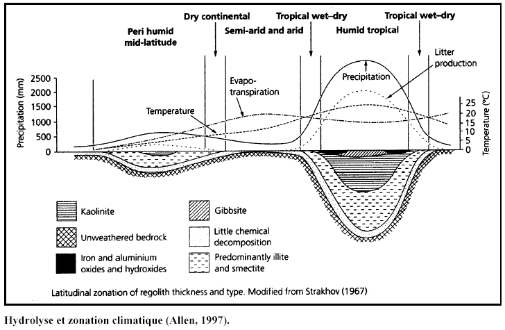 Fichier:Hydrolyse et zonation climatique.bmp