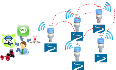 Figure 2 architecture of the UbiFLOOD solution based on Ijinus sensors.png