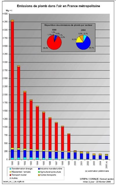 Évolution des émissions de plomb en France Métropolitaine depuis 1990 ; Source : CITEPA, cité par Airparif (2008).