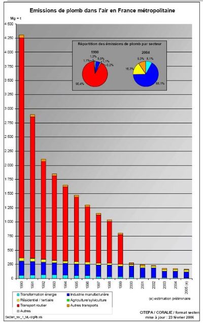 Évolution des émissions de plomb en France Métropolitaine depuis 1990 ; Source : CITEPA, cité par Airparif (2008)).