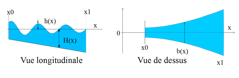 Fichier:Dessin pente nulle et berges linéaires.png