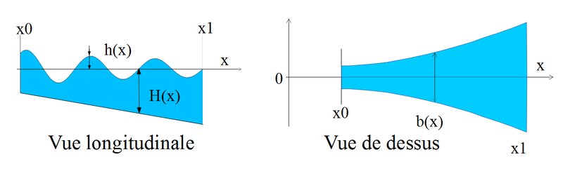 Dessin pente nulle et berges linéaires.png