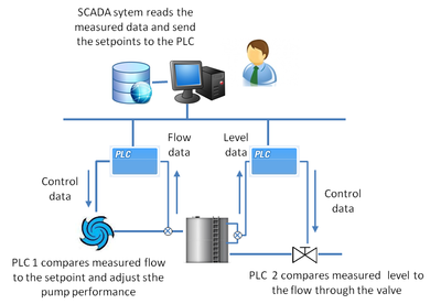 Figure 1 principle os SCADA applied to water system.png