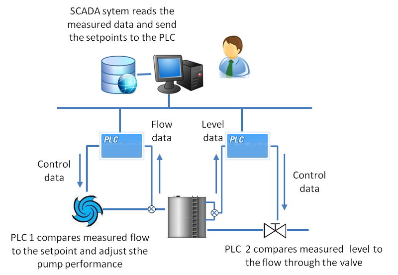 Fichier:Figure 1 principle os SCADA applied to water system.png