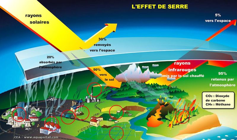 Fichier:Gaz-a-effet-de-serre aquaportail.jpg