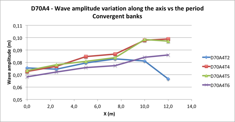 Fichier:D70A4 - Wave amplitude variation .png