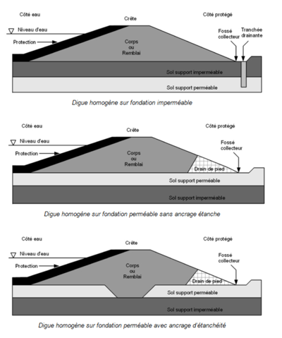 Exemples de digues homogènes.PNG