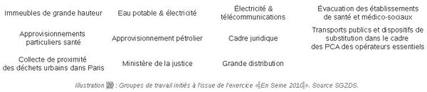 Groupes de travail initiés à l'issue de l'exercice « En Seine 2010 ».jpg