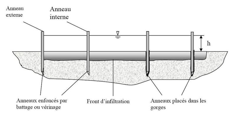 Fichier:Infiltrometre double anneau ouvert principe.jpg