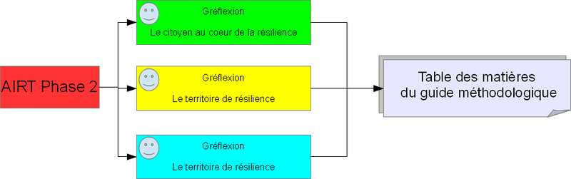 Fichier:Diagramme AIRT.png