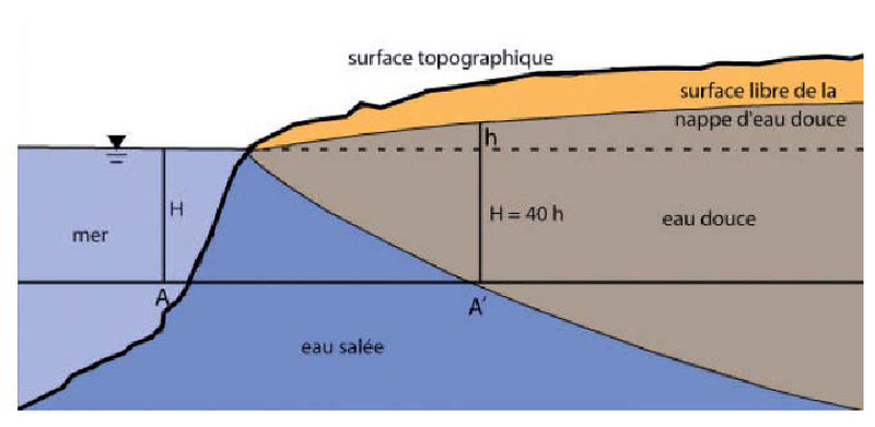 Fichier:Position de l'interface selon Ghyben Herzberg (48) .jpg