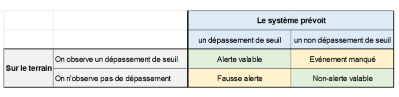 Fichier:Prévision des crues incertitudes figure 8.PNG