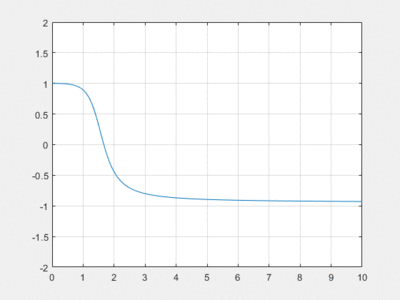 Pente du fond exponentielle sortie libre discriminant nul.gif