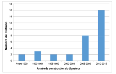 Digestion anaerobie falipou 2020 2.PNG