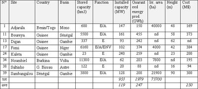 Table 4 - Main characteristics of the dams chosen in priority